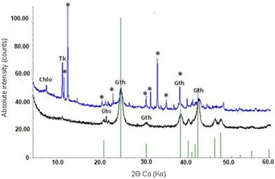 Chromium (VI) Inhibition of Low pH Bioleaching of Limonitic Nickel-Cobalt Ore